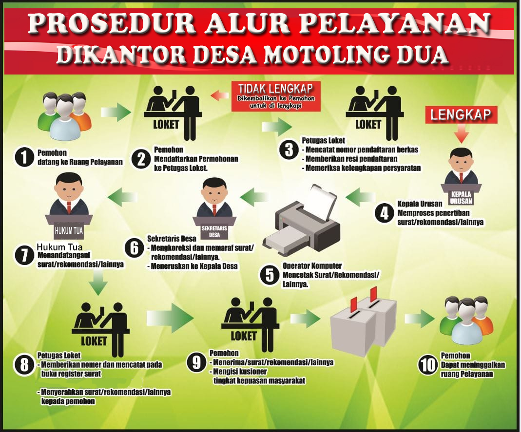 ALUR PELAYANAN ADMINISTRASI DI KANTOR DESA