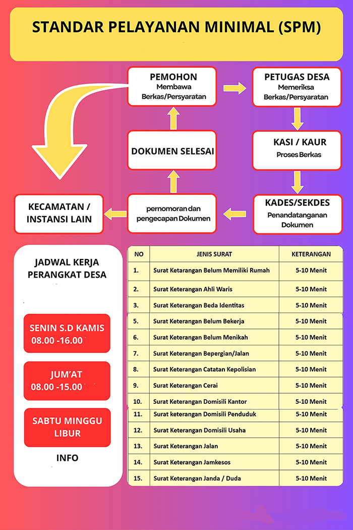 JENIS-JENIS LAYANAN ADMINISTRASI DI KANTOR DESA MOTOLING DUA