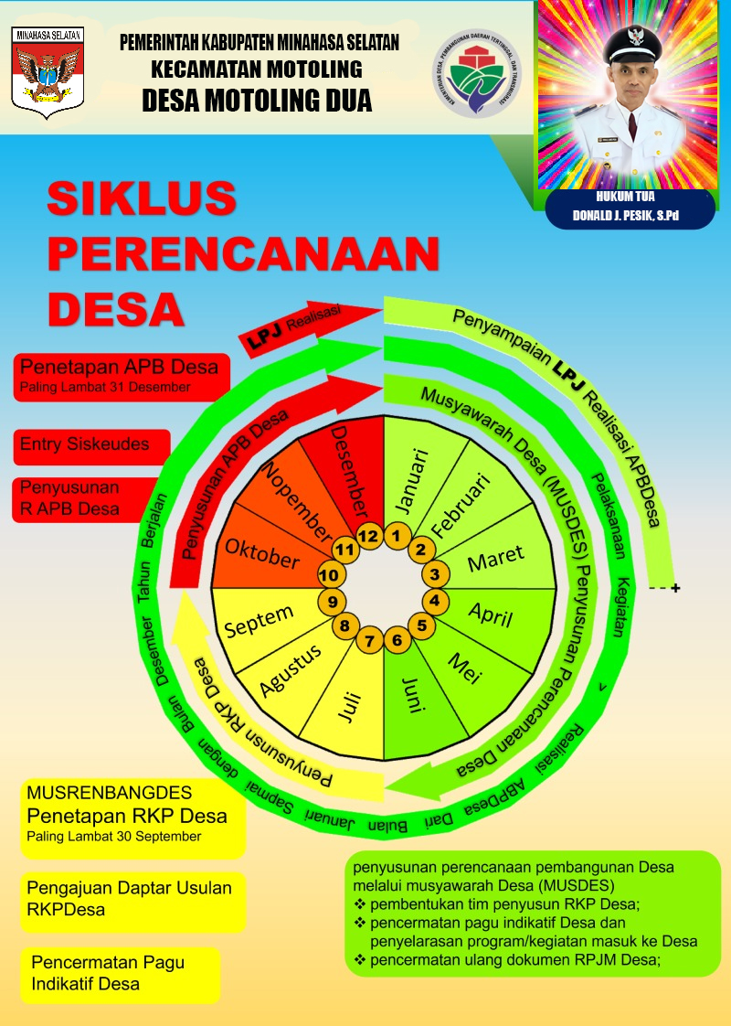 SIKLUS PERENCANAAN DESA